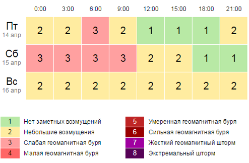 Геомагнитная обстановка в архангельске